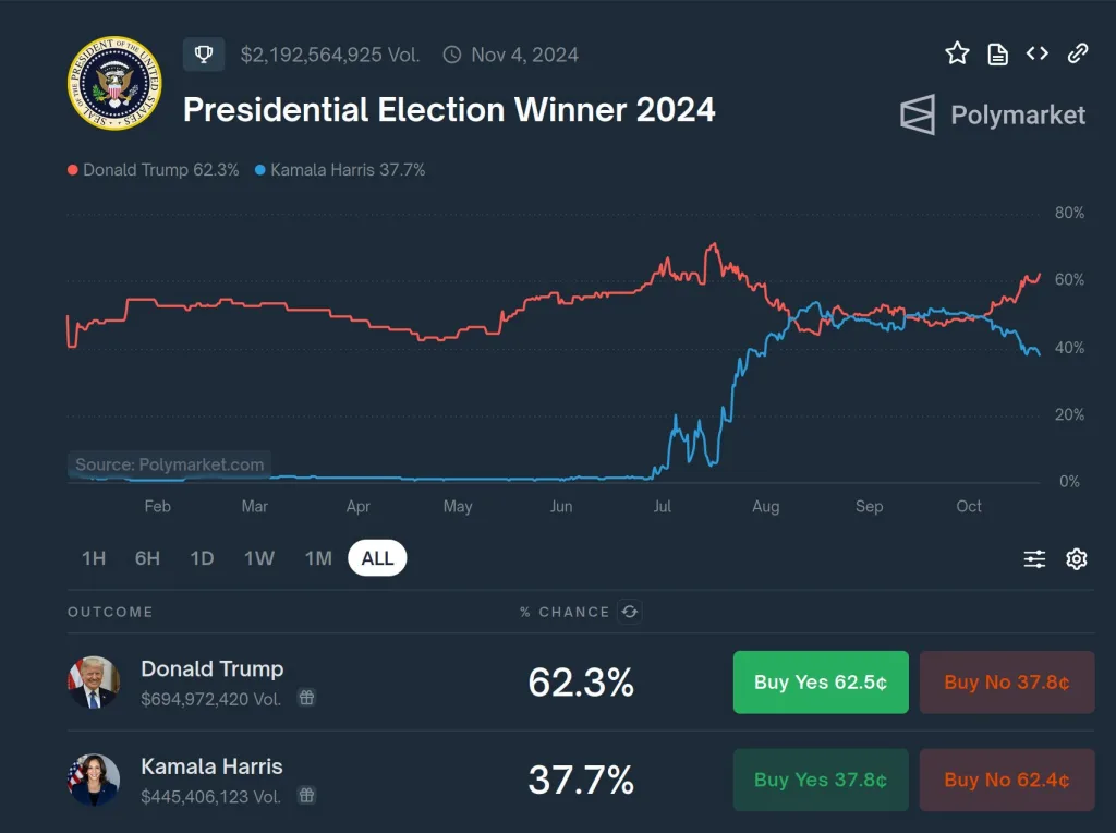 Polymarket Shows Trump Leading Against Harris.