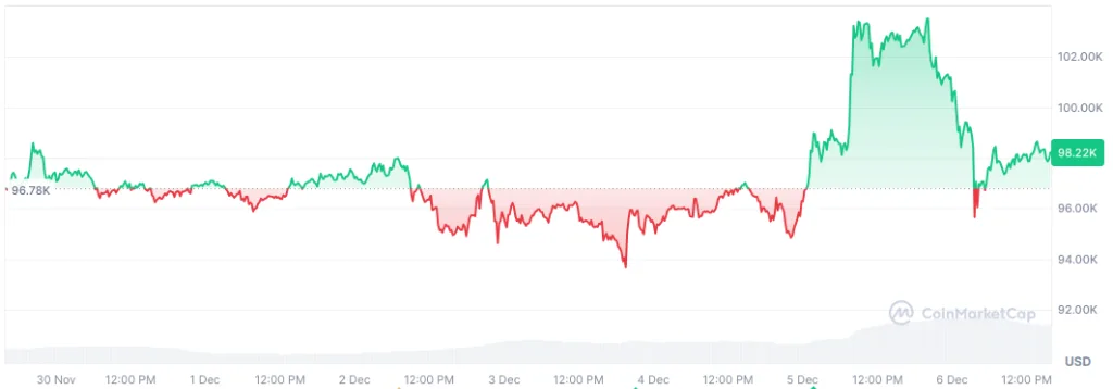 Bitcoin (BTC) price chart.