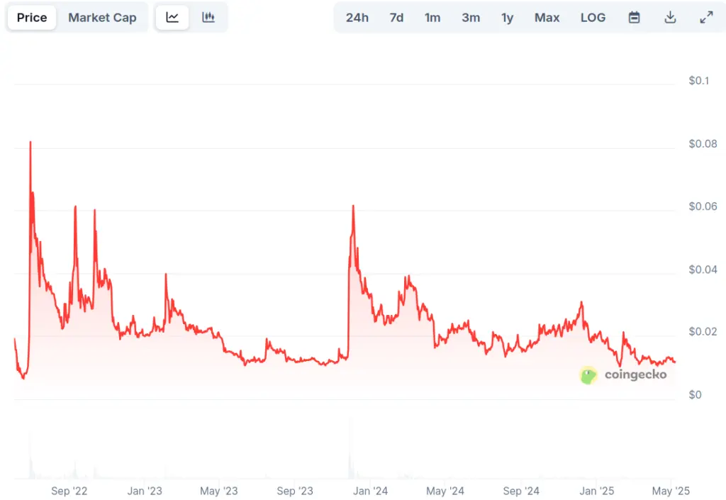 Price chart of USTC since collapse