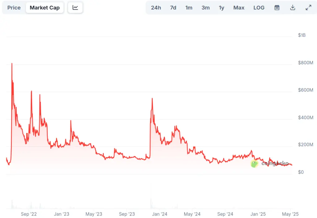 Marketcapitalization chart of USTC since collapse