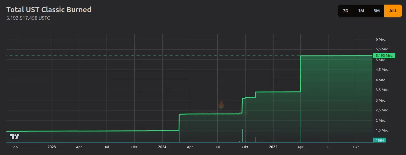 USTC Repeg: A Credible Path, A Community Plan, and How to Earn While You Wait on Uniswap (Ethereum)