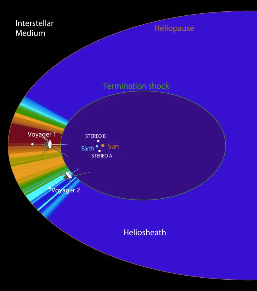 NASA’s SHIELD simulations trace the heliosphere’s path through the galaxy and link passages to Earth records.