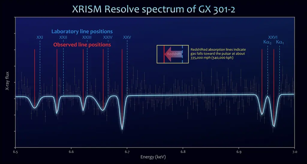 XRISM, a Japan-led X-ray observatory with NASA contributions, used its Resolve spectrometer to dissect light from BP Crucis on Feb. 1, 2025.