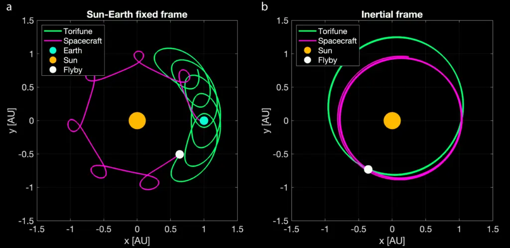 Hayabusa2 conducted the first successful laser‑ranging experiment during a flyby of asteroid Torifune, firing twice seconds before closest approach.